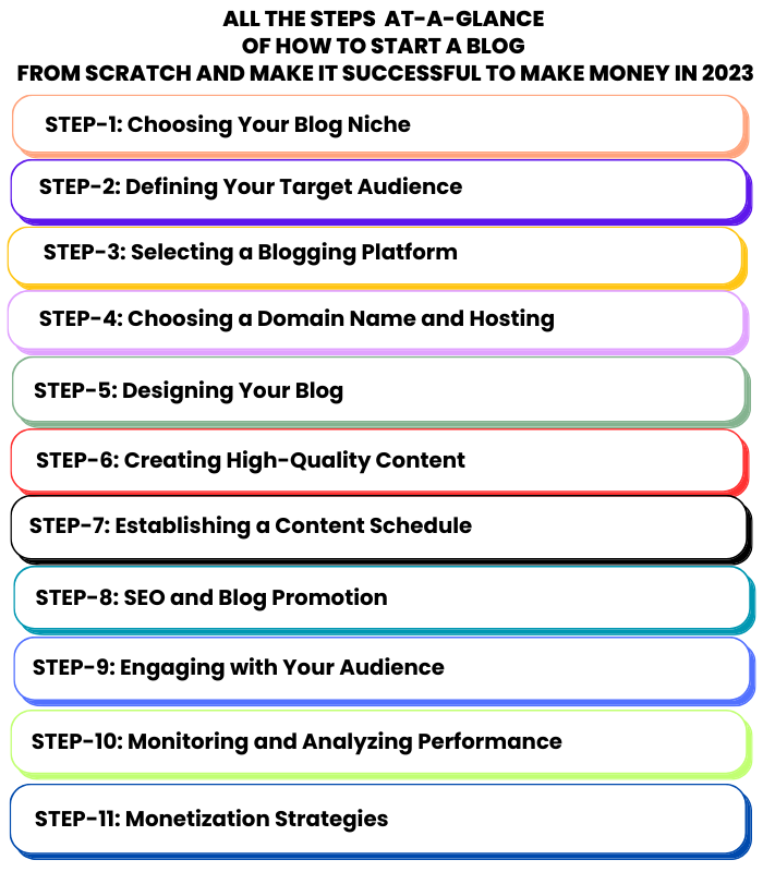 All the steps at-a-glance of How to start a blog  from scratch And make it successful to make money in 2023