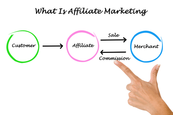 Understanding Affiliate Marketing 