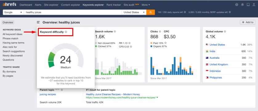 Ahrefs Keyword Difficulty score