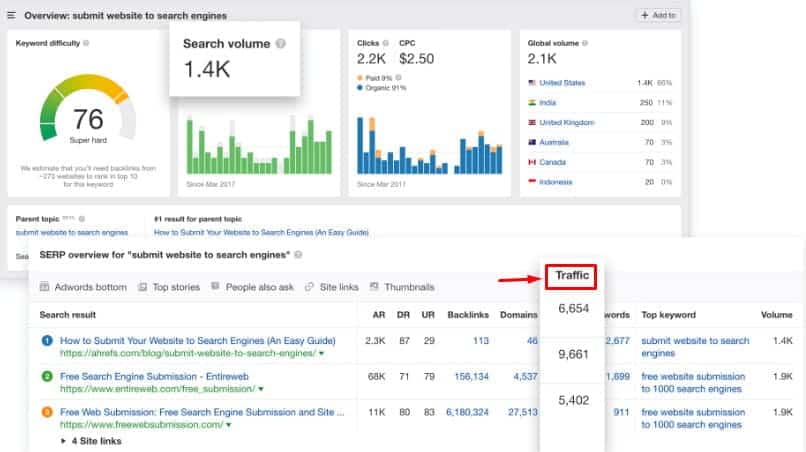 Ahrefs Traffic Potential