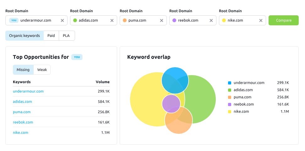 Semrush Keyword Gap Tool