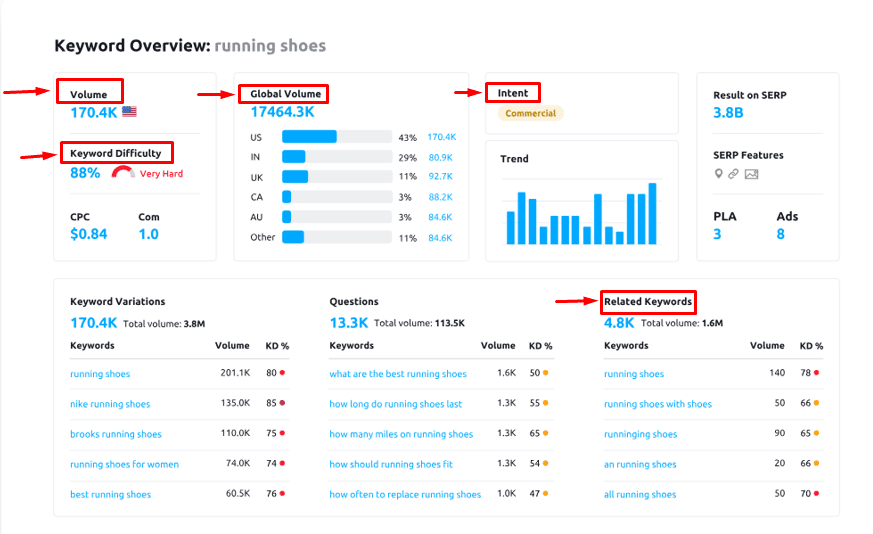 Semrush Keyword Overview