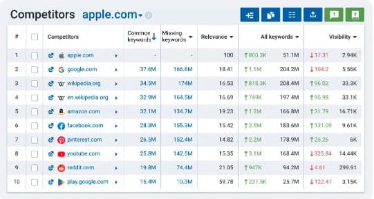 Serpstat Competitor Analysis